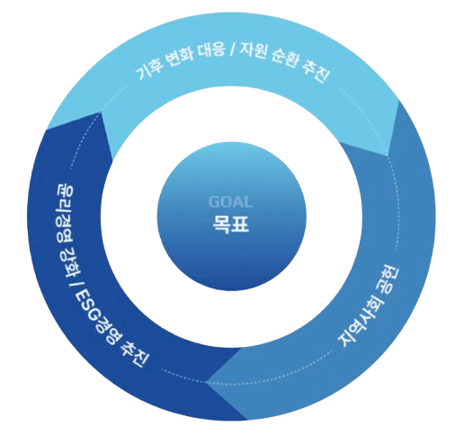 ESG Goals